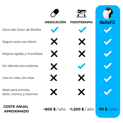 ReliefX™ – Alivio para tus rodillas en casa